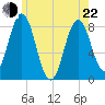 Saco River tide chart for Sunday, May 22, 2022