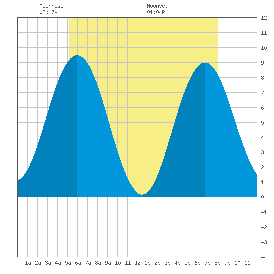Saco River tide chart for Monday, May 23, 2022