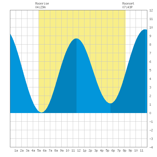 Saco River tide chart for Sunday, May 29, 2022