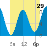 Saco River tide chart for Sunday, May 29, 2022
