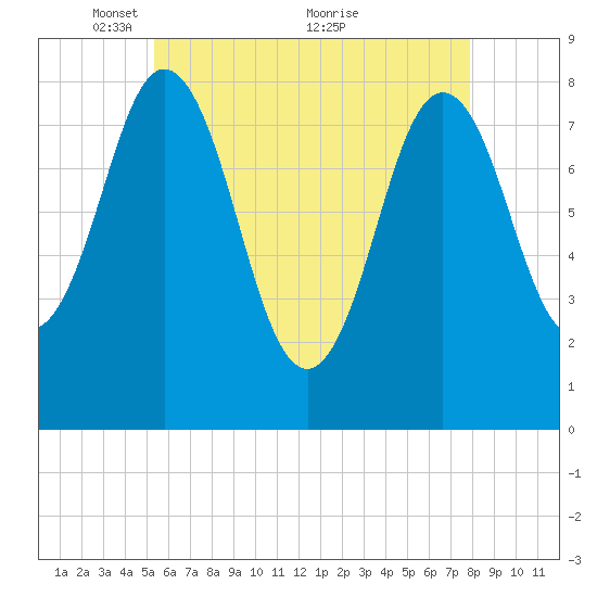 Saco River tide chart for Monday, May 9, 2022