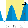 Saco River tide chart for Sunday, June 12, 2022