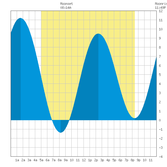 Saco River tide chart for Friday, June 17, 2022