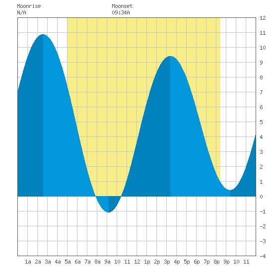 Saco River tide chart for Saturday, June 18, 2022