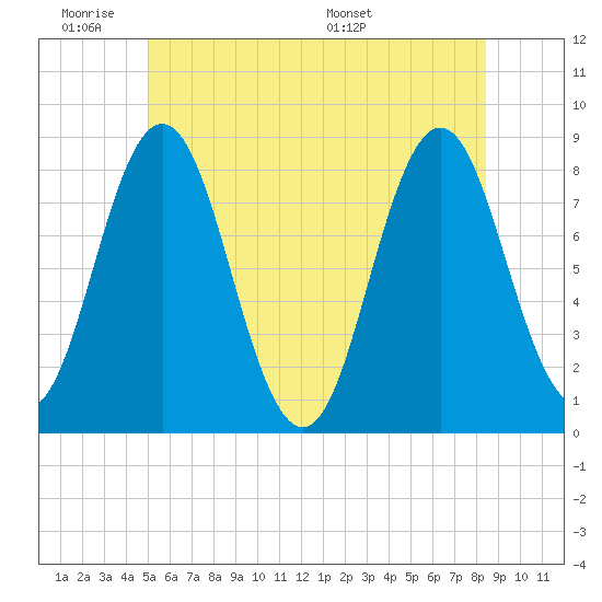 Saco River tide chart for Tuesday, June 21, 2022