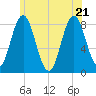Saco River tide chart for Tuesday, June 21, 2022