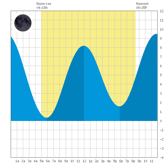 Saco River tide chart for Tuesday, June 28, 2022