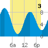 Saco River tide chart for Friday, June 3, 2022
