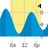 Saco River tide chart for Saturday, June 4, 2022