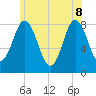 Saco River tide chart for Wednesday, June 8, 2022
