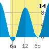 Saco River tide chart for Thursday, July 14, 2022