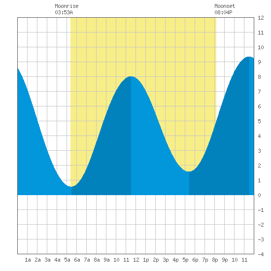 Saco River tide chart for Wednesday, July 27, 2022