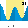 Saco River tide chart for Friday, July 29, 2022