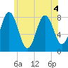 Saco River tide chart for Monday, July 4, 2022