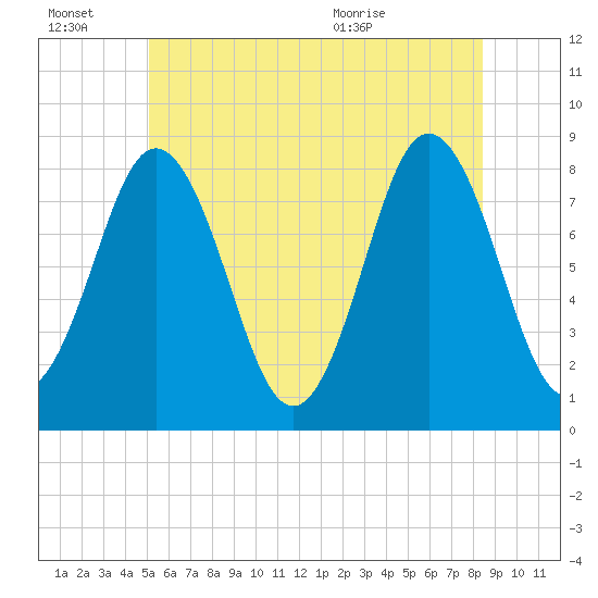 Saco River tide chart for Thursday, July 7, 2022