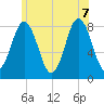 Saco River tide chart for Thursday, July 7, 2022