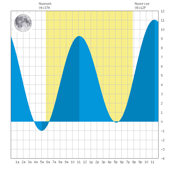 Saco River tide chart for Thursday, August 11, 2022