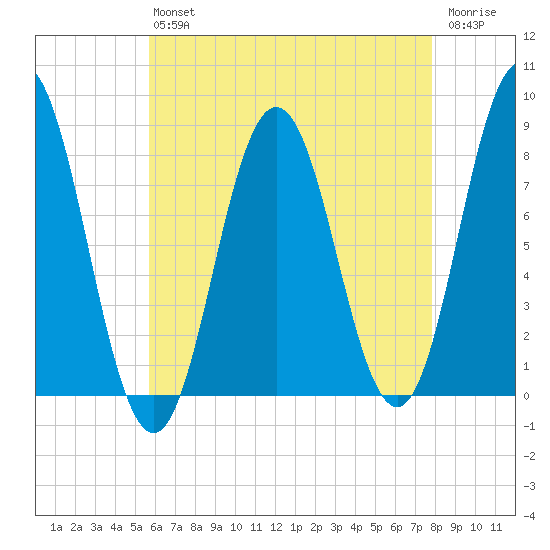 Saco River tide chart for Friday, August 12, 2022