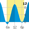 Saco River tide chart for Friday, August 12, 2022