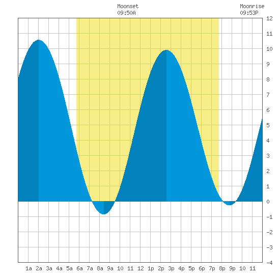 Saco River tide chart for Monday, August 15, 2022