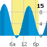 Saco River tide chart for Monday, August 15, 2022