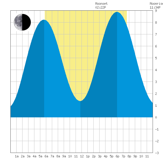 Saco River tide chart for Friday, August 19, 2022