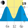 Saco River tide chart for Friday, August 19, 2022