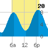 Saco River tide chart for Saturday, August 20, 2022