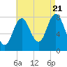 Saco River tide chart for Sunday, August 21, 2022