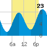 Saco River tide chart for Tuesday, August 23, 2022