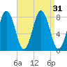 Saco River tide chart for Wednesday, August 31, 2022