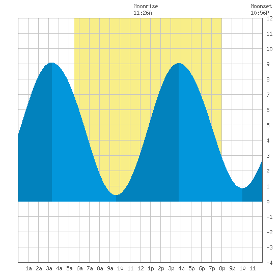 Saco River tide chart for Wednesday, August 3, 2022