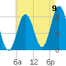 Saco River tide chart for Tuesday, August 9, 2022