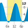 Saco River tide chart for Monday, September 12, 2022