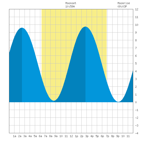 Saco River tide chart for Wednesday, September 14, 2022