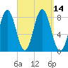 Saco River tide chart for Wednesday, September 14, 2022