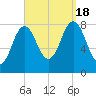 Saco River tide chart for Sunday, September 18, 2022
