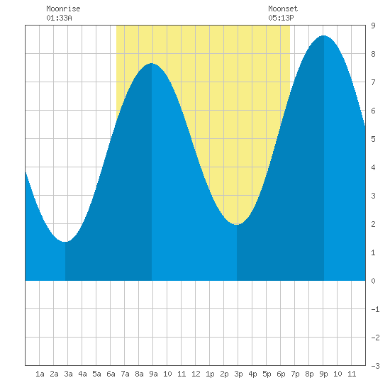 Saco River tide chart for Wednesday, September 21, 2022