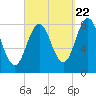 Saco River tide chart for Thursday, September 22, 2022