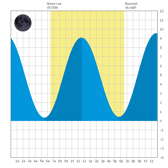 Saco River tide chart for Sunday, September 25, 2022