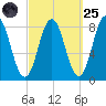 Saco River tide chart for Sunday, September 25, 2022