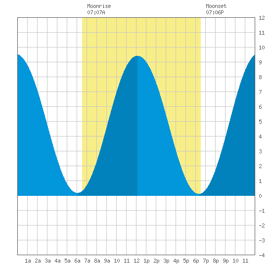 Saco River tide chart for Monday, September 26, 2022