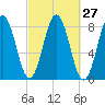 Saco River tide chart for Tuesday, September 27, 2022