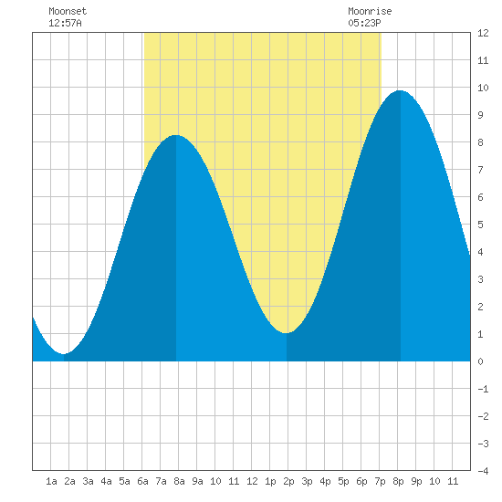 Saco River tide chart for Tuesday, September 6, 2022