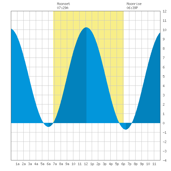 Saco River tide chart for Monday, October 10, 2022