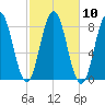 Saco River tide chart for Monday, October 10, 2022