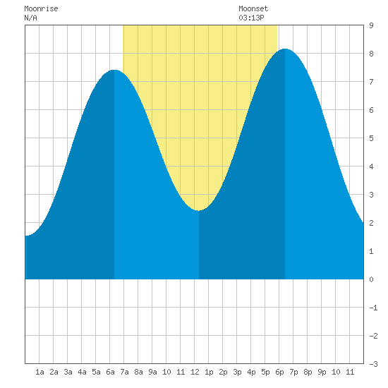 Saco River tide chart for Tuesday, October 18, 2022