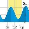 Saco River tide chart for Friday, October 21, 2022