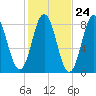 Saco River tide chart for Monday, October 24, 2022