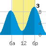 Saco River tide chart for Monday, October 3, 2022